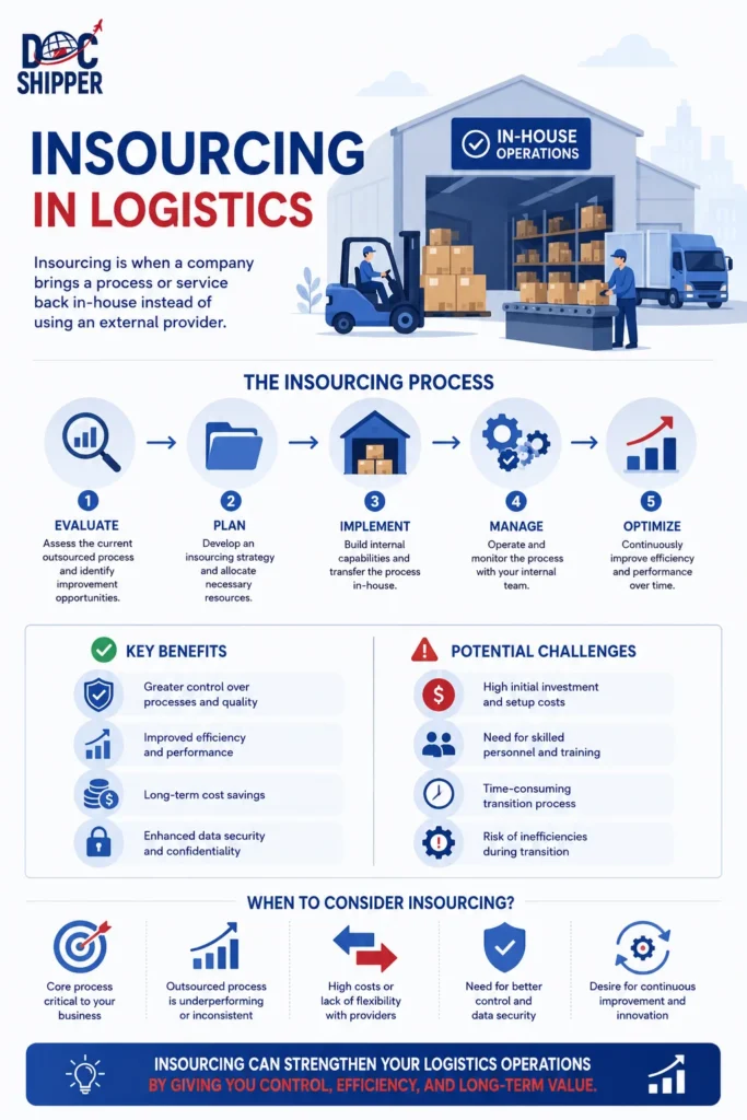 Insourcing_ Complete Definition & Strategic Guide for %currentyear% | DocShipper