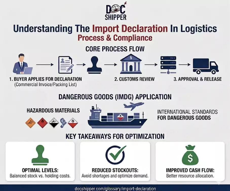 Understanding The Import Declaration In Logistics